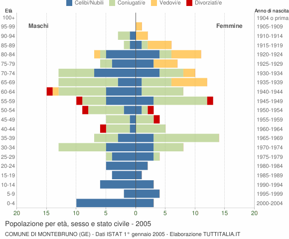 Grafico Popolazione per età, sesso e stato civile Comune di Montebruno (GE)