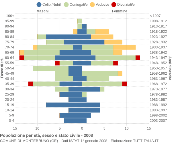 Grafico Popolazione per età, sesso e stato civile Comune di Montebruno (GE)