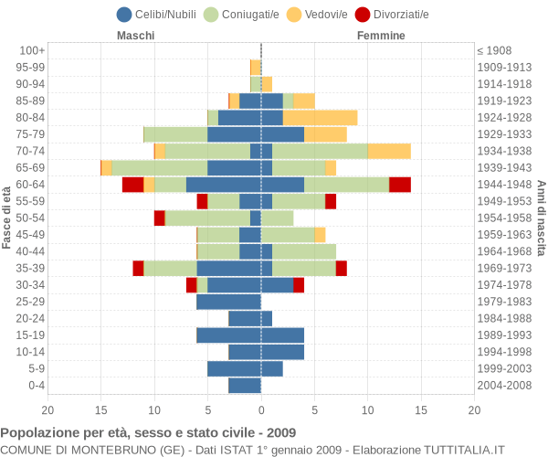 Grafico Popolazione per età, sesso e stato civile Comune di Montebruno (GE)