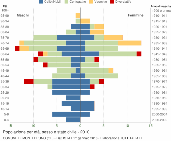 Grafico Popolazione per età, sesso e stato civile Comune di Montebruno (GE)