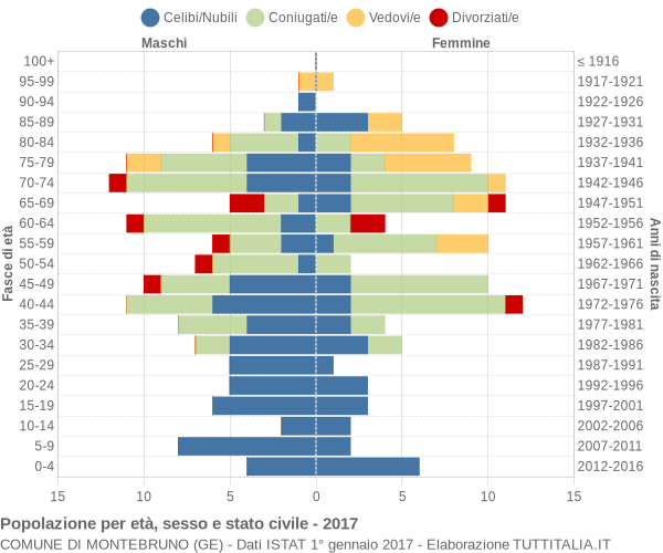 Grafico Popolazione per età, sesso e stato civile Comune di Montebruno (GE)