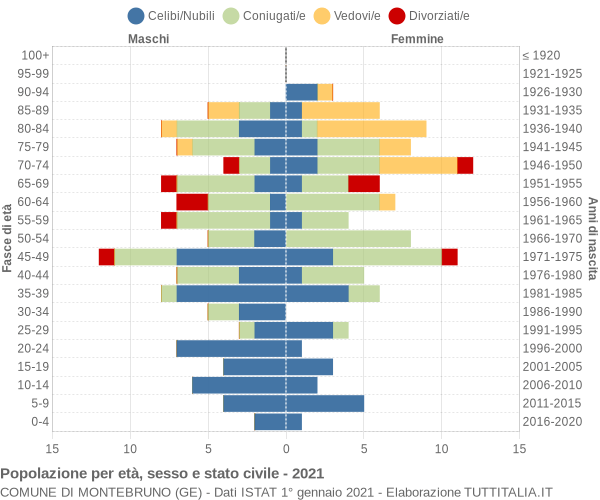 Grafico Popolazione per età, sesso e stato civile Comune di Montebruno (GE)