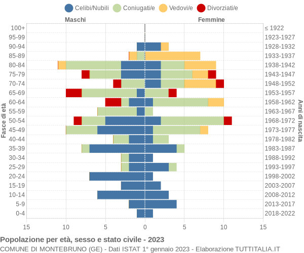 Grafico Popolazione per età, sesso e stato civile Comune di Montebruno (GE)