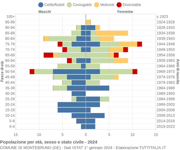 Grafico Popolazione per età, sesso e stato civile Comune di Montebruno (GE)