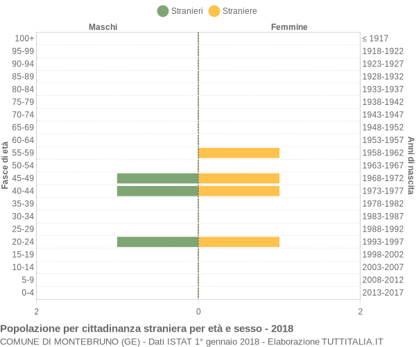 Grafico cittadini stranieri - Montebruno 2018