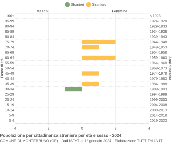 Grafico cittadini stranieri - Montebruno 2024