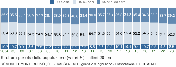 Grafico struttura della popolazione Comune di Montebruno (GE)