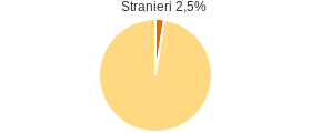 Percentuale cittadini stranieri Comune di Montebruno (GE)