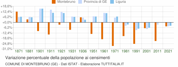 Grafico variazione percentuale della popolazione Comune di Montebruno (GE)