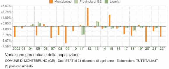 Variazione percentuale della popolazione Comune di Montebruno (GE)