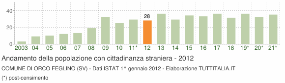 Grafico andamento popolazione stranieri Comune di Orco Feglino (SV)