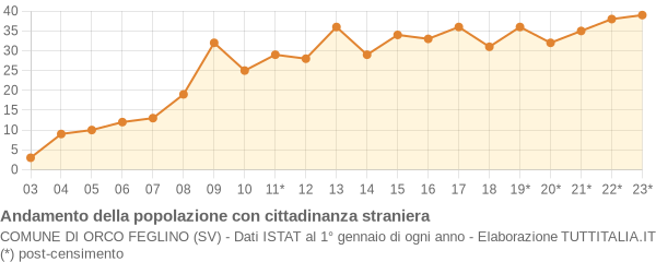 Andamento popolazione stranieri Comune di Orco Feglino (SV)