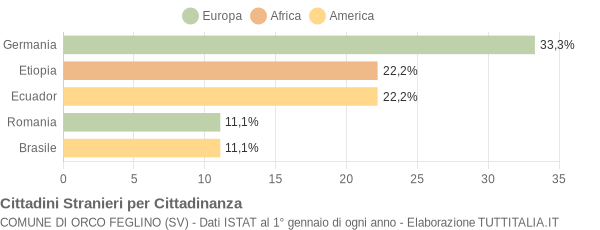 Grafico cittadinanza stranieri - Orco Feglino 2004