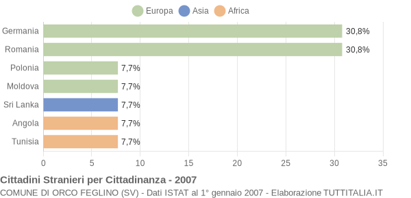 Grafico cittadinanza stranieri - Orco Feglino 2007