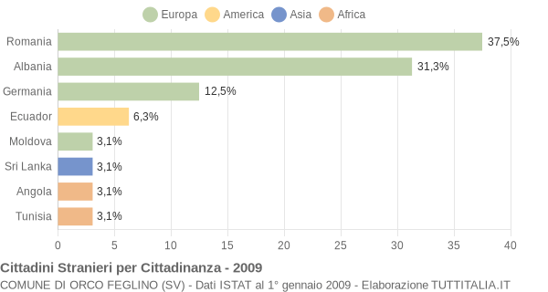 Grafico cittadinanza stranieri - Orco Feglino 2009