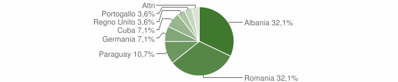 Grafico cittadinanza stranieri - Orco Feglino 2012