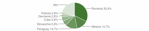 Grafico cittadinanza stranieri - Orco Feglino 2015