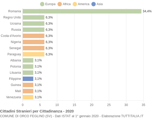 Grafico cittadinanza stranieri - Orco Feglino 2020