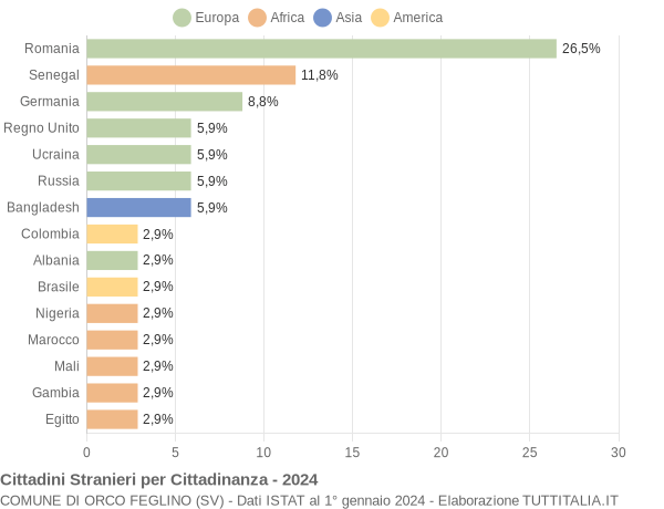 Grafico cittadinanza stranieri - Orco Feglino 2024