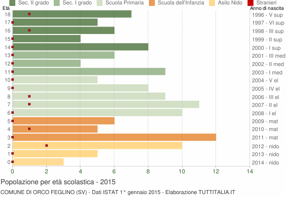 Grafico Popolazione in età scolastica - Orco Feglino 2015