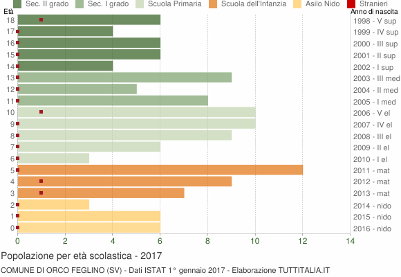 Grafico Popolazione in età scolastica - Orco Feglino 2017
