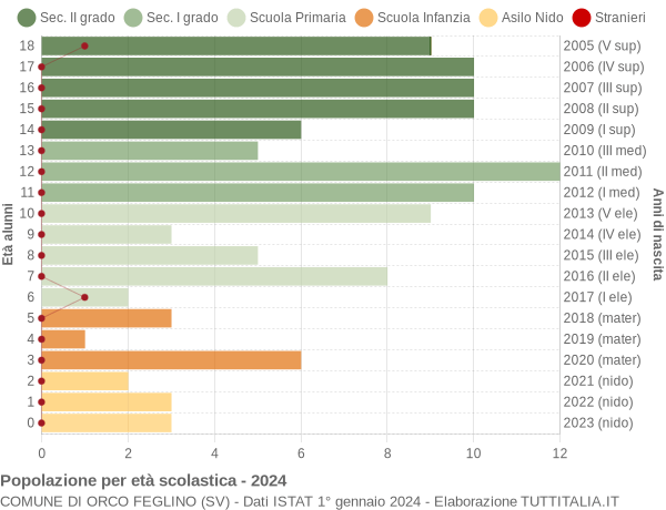 Grafico Popolazione in età scolastica - Orco Feglino 2024