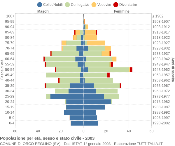 Grafico Popolazione per età, sesso e stato civile Comune di Orco Feglino (SV)