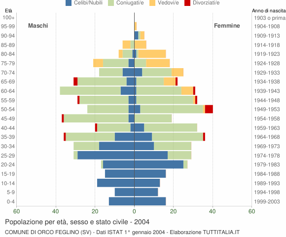 Grafico Popolazione per età, sesso e stato civile Comune di Orco Feglino (SV)