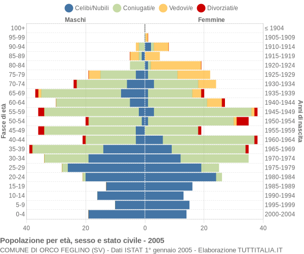 Grafico Popolazione per età, sesso e stato civile Comune di Orco Feglino (SV)