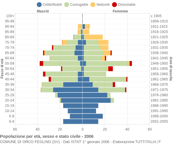 Grafico Popolazione per età, sesso e stato civile Comune di Orco Feglino (SV)