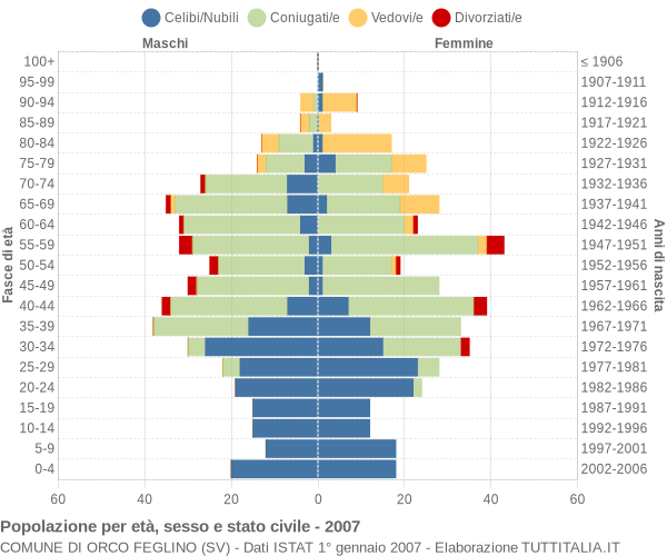 Grafico Popolazione per età, sesso e stato civile Comune di Orco Feglino (SV)