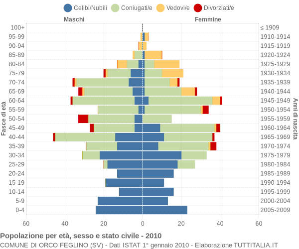 Grafico Popolazione per età, sesso e stato civile Comune di Orco Feglino (SV)