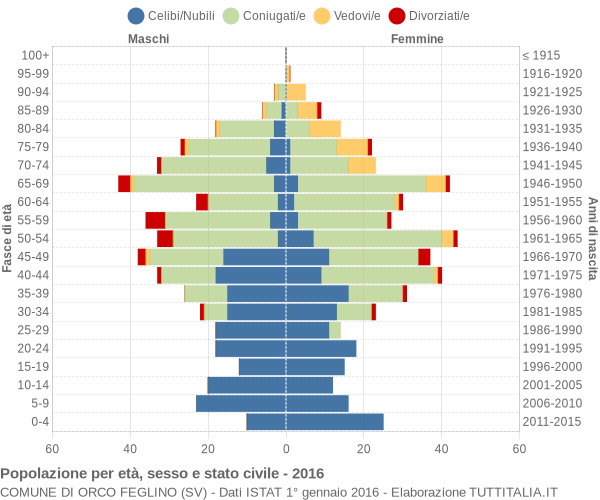 Grafico Popolazione per età, sesso e stato civile Comune di Orco Feglino (SV)