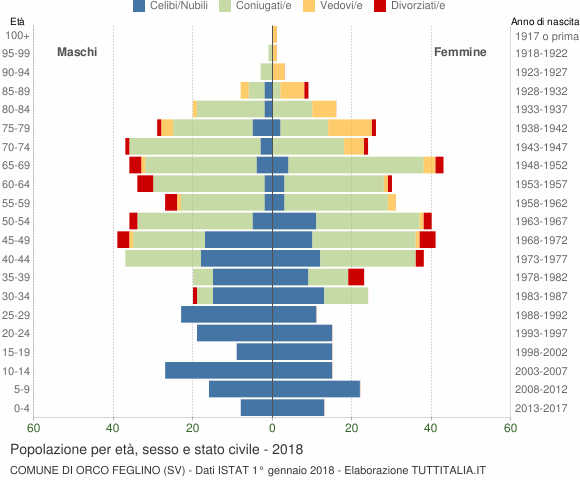 Grafico Popolazione per età, sesso e stato civile Comune di Orco Feglino (SV)