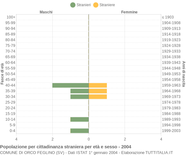 Grafico cittadini stranieri - Orco Feglino 2004