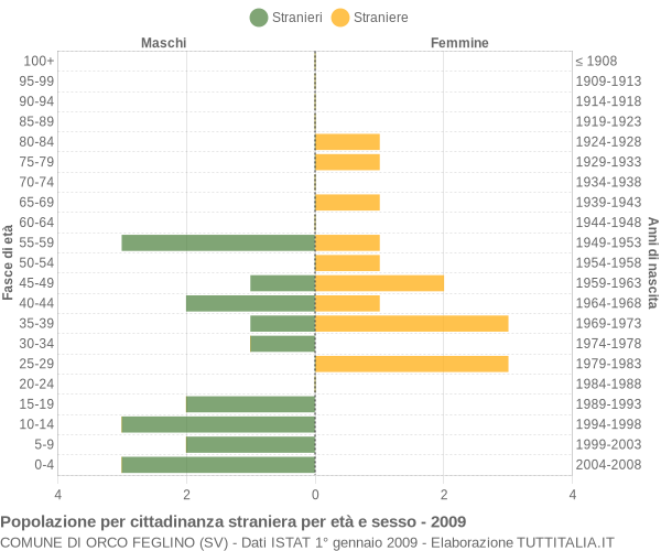 Grafico cittadini stranieri - Orco Feglino 2009