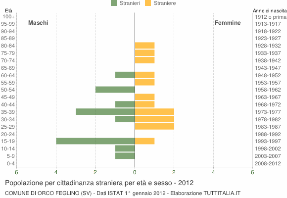 Grafico cittadini stranieri - Orco Feglino 2012