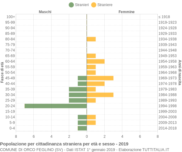 Grafico cittadini stranieri - Orco Feglino 2019