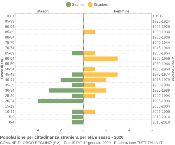 Grafico cittadini stranieri - Orco Feglino 2020