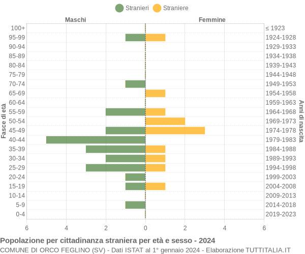 Grafico cittadini stranieri - Orco Feglino 2024