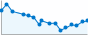 Grafico andamento storico popolazione Comune di Orco Feglino (SV)