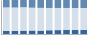 Grafico struttura della popolazione Comune di Orco Feglino (SV)