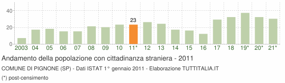 Grafico andamento popolazione stranieri Comune di Pignone (SP)
