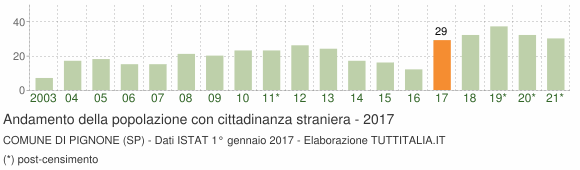 Grafico andamento popolazione stranieri Comune di Pignone (SP)
