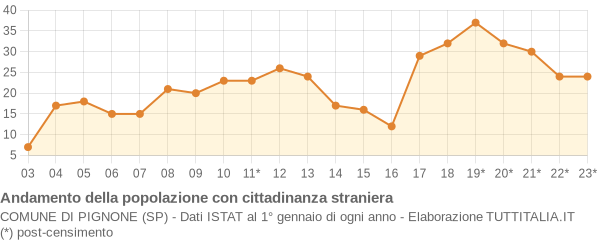 Andamento popolazione stranieri Comune di Pignone (SP)