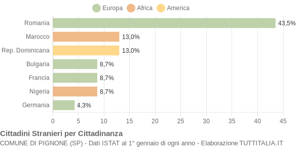 Grafico cittadinanza stranieri - Pignone 2011