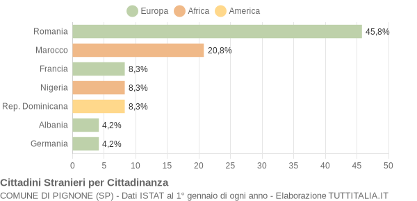 Grafico cittadinanza stranieri - Pignone 2013