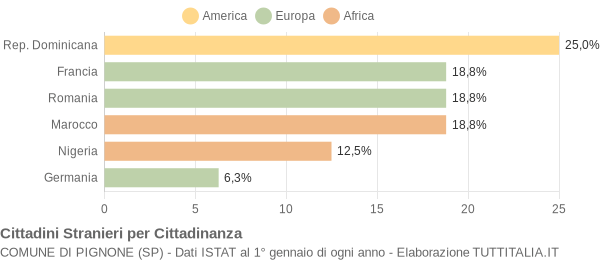 Grafico cittadinanza stranieri - Pignone 2015