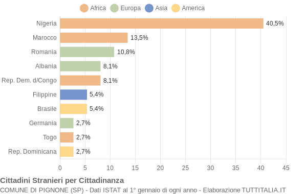 Grafico cittadinanza stranieri - Pignone 2019