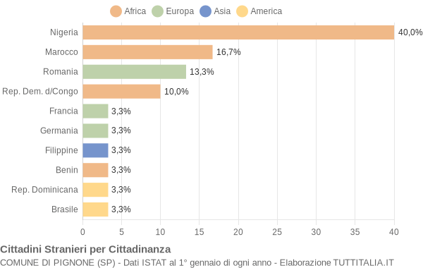 Grafico cittadinanza stranieri - Pignone 2021